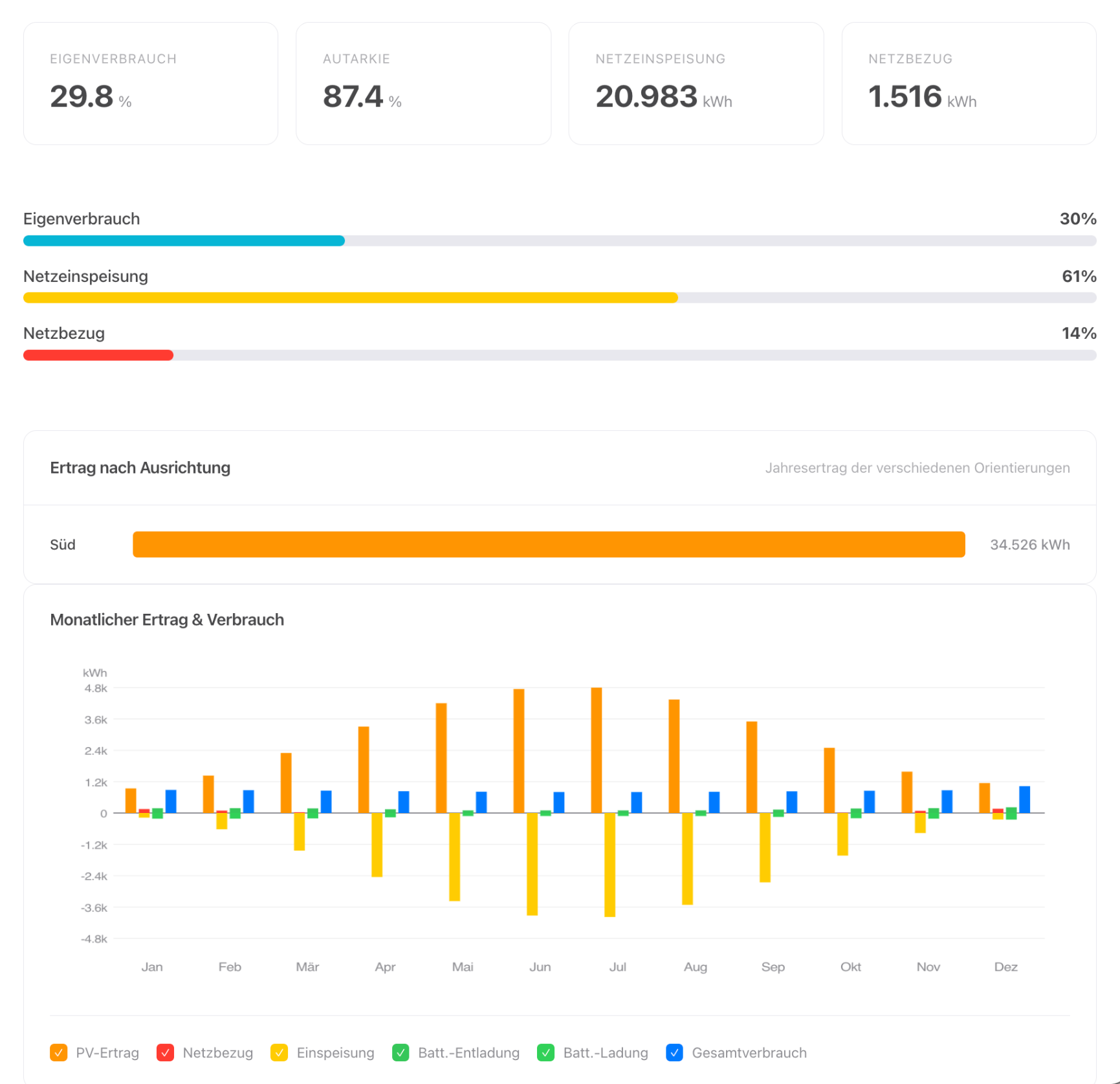 PV analysis: self-consumption, grid feed-in & grid purchase